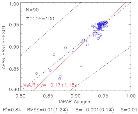 Validation of PROBA-V GEOV1 and MODIS C5 & C6 fAPAR Products in a ...