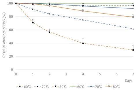 Stabilization of Hydroxy-α-Sanshool by Antioxidants Present in the ...