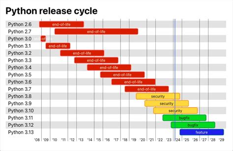 Image result for Python Programming Timeline