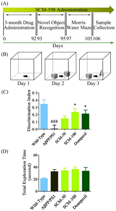 SCM-198 Ameliorates Cognitive Deficits, Promotes Neuronal Survival and ...