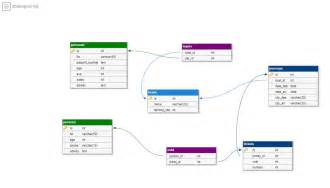 3NF Database Structure 的图像结果