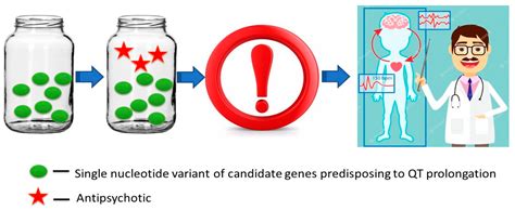 Genetic Biomarkers of Antipsychotic-Induced Prolongation of the QT ...