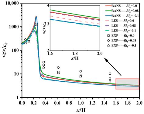 RANS and LES Simulations of Localized Pollutant Dispersion Around High ...