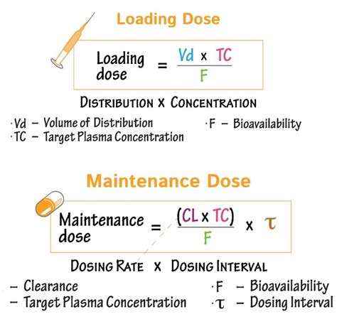 Image result for Loading Dose Formula