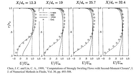 Computational Fluid Dynamics Lab