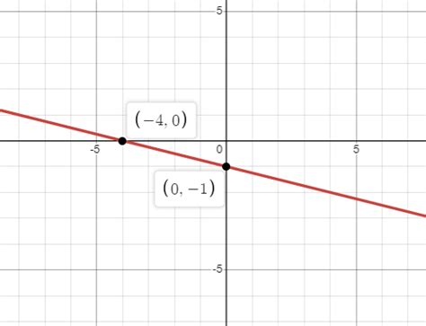 Image result for Graphing Using Intercepts