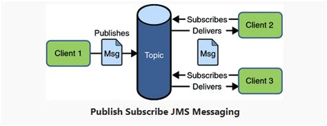 JMS Tutorial in Java 的图像结果