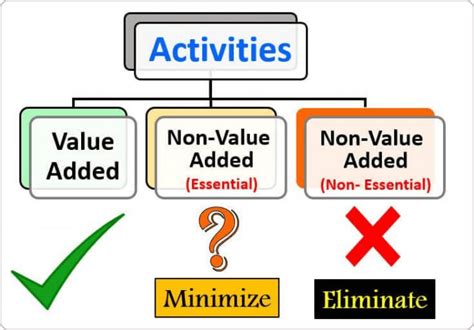 Image result for Value vs Value-adding