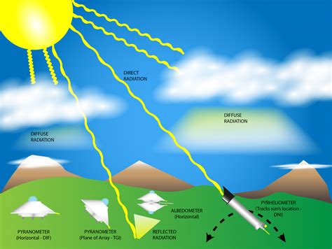 Image result for Diffuse Solar Radiation