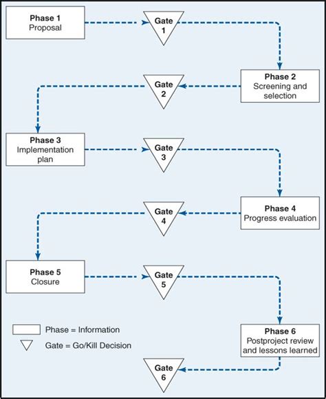 Image result for Phase Gate Process Best Practices