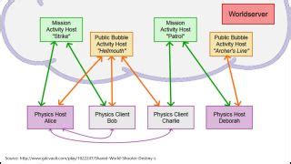 Destiny 2 Netcode 的图像结果