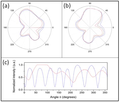 Exploring the Polarization of Light in Ferrofluids with Mueller Matrices