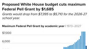 Maximum Pell Grant 2526