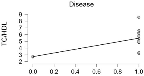 A Pilot Study of the Total Cholesterol/High-Density Lipoprotein Ratio ...
