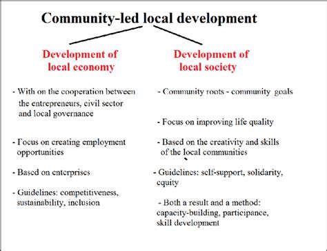 Community-Led Local Development 的图像结果