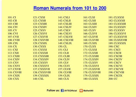ROMAN NUMERALS 101 to 200