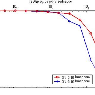 Image result for Radix-2 Decimation in Time FFT Algorithm Butterfly Diagram