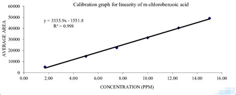 Image result for Method Linearity Explication
