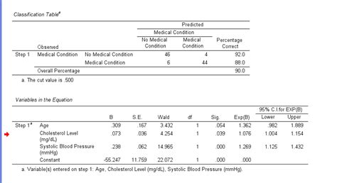 Logistic Regression Model Validation On SPSS 的图像结果