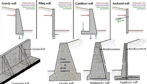 Image result for Counterfort Retaining Wall Design Example Excel