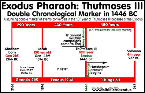 Timeline Of Biblical Exodus
