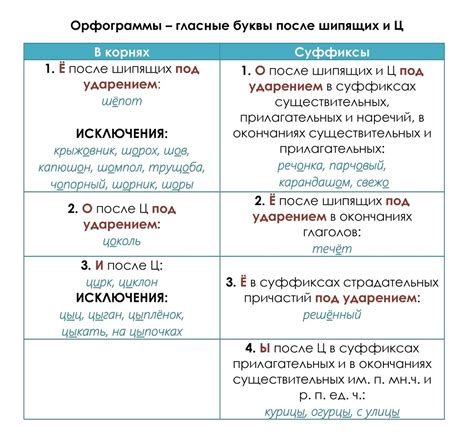 Таблицы по основным правилам из орфографии | ЕГЭ по Русскому языку