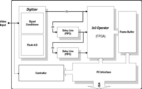 Image result for FPGA Image Process