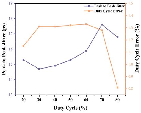 A Design of a Dual Delay Line DLL with Wide Input Duty Cycle Range