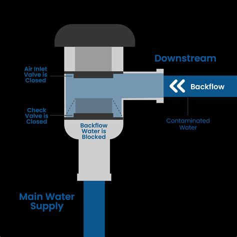 Image result for Backflow Example