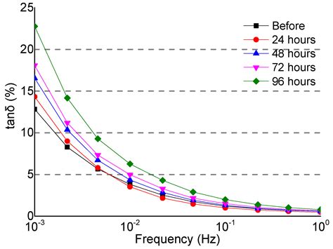 The Mechanism and Diagnosis of Insulation Deterioration Caused by ...