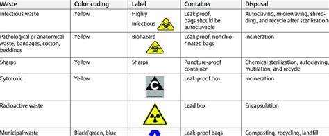 Image result for Types of Waste Disposal Methods