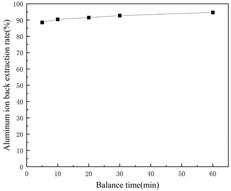 Removal of Aluminum from Synthetic Rare Earth Leach Solution by ...