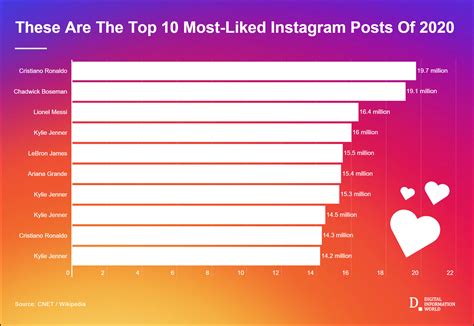 Top 10 Most Liked Instagram Posts 2022 at Leonel Muncy blog