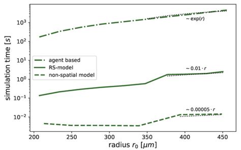 Efficient Radial-Shell Model for 3D Tumor Spheroid Dynamics with ...