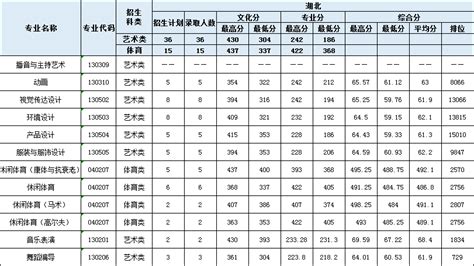 三亚学院2018年贵州艺术类录取分数线 - 51美术高考网