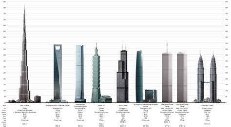 https://thesocietypages.org/graphicsociology/files/2011/10/skyscraper-comparison-2.png