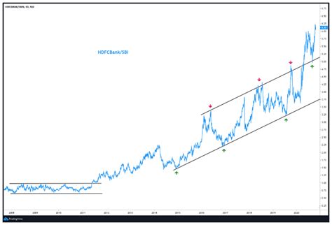 School of Stocks - Using Ratio Charts to Identify Relative Strength