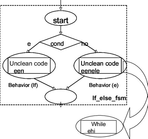 Image result for Multiple If Statement Block
