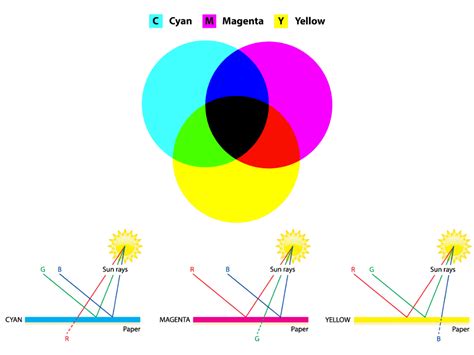 Subtractive Color 的图像结果