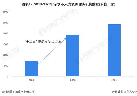 2023年深圳市人力资源服务行业市场现状及发展前景分析 预计2025年全市年营收超过1500亿元_机构_规模_数量