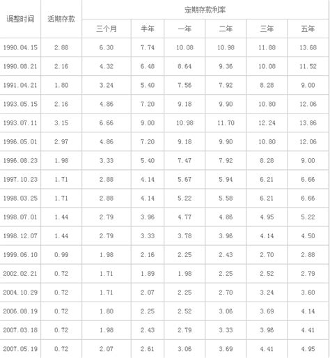 中国人民银行存历年人民币存款、贷款、公积金利率变动一览表(更新至2011年9月7日),最新!!_word文档在线阅读与下载_免费文档