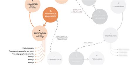 Knowledge Management Value Chain 的图像结果