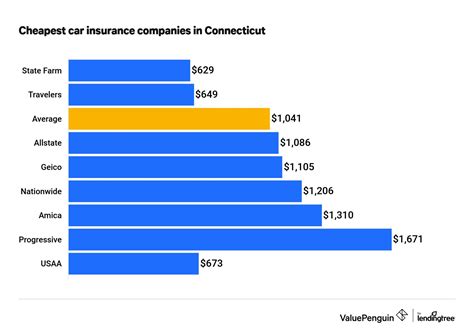 Who Has the Cheapest Auto Insurance Quotes in Connecticut? - ValuePenguin