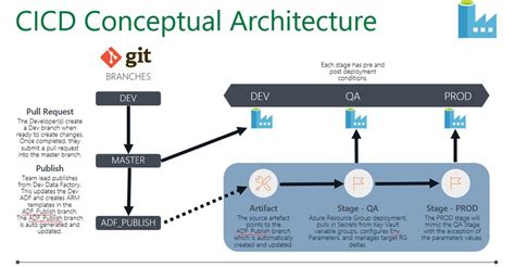 Image result for Cicd Tutorial of Azure Data Factory