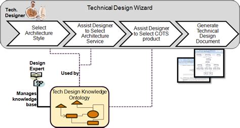 Image result for Technical Design Process