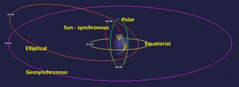 Image result for Geosynchronous Orbit Pattern