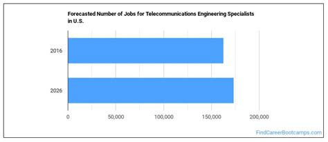 Image result for Telecommunications Engineering Jobs