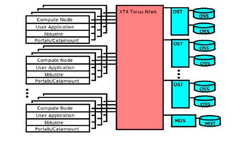 Image result for Lustre File System