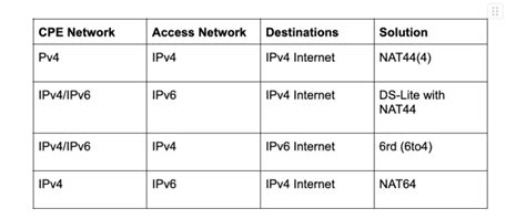 Image result for Dual Stack Network Device
