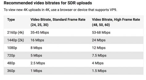 Video Bitrate Table 的图像结果